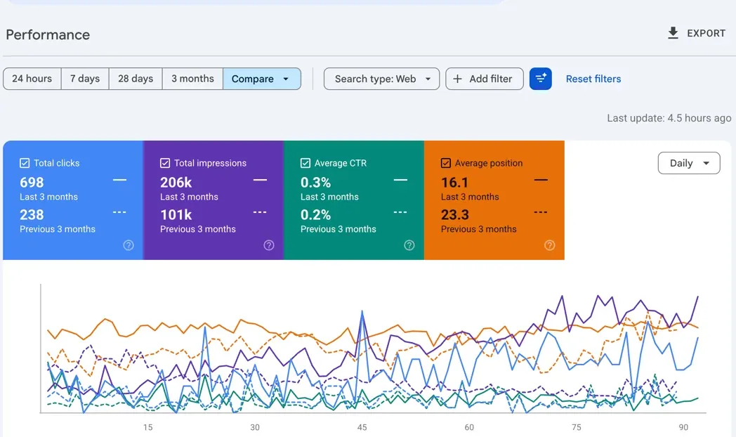 Google Search Console performance comparison showing 698 clicks and 206k impressions over three months versus 238 clicks and 101k impressions in the previous three months